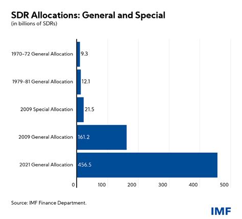 sdr for budget support